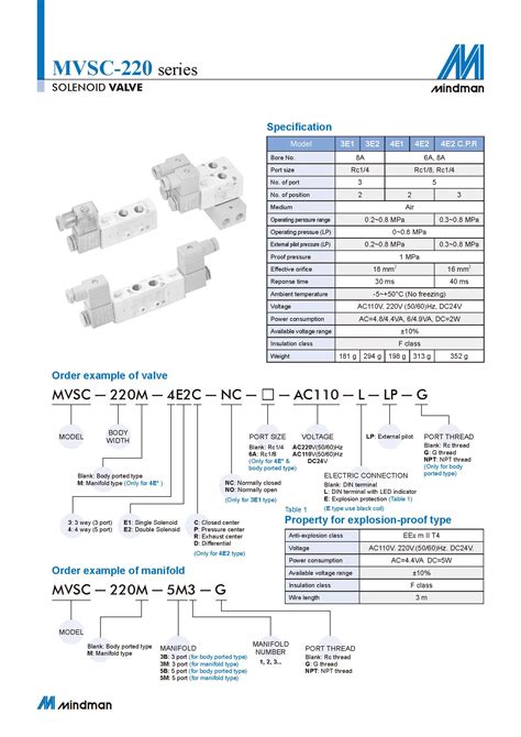 Mindman Mvsc E Single Solenoid Spring Return Npt Specify