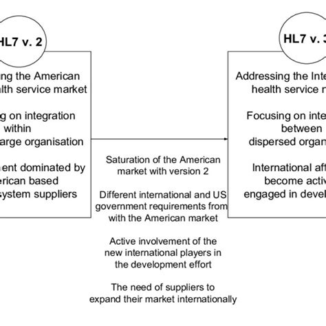 HL7 version 2 versus HL7 version 3 | Download Scientific Diagram