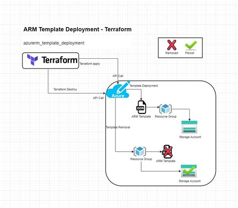 Deploy Arm Template Azure Portal