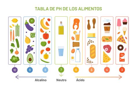 Tabla pH de los Alimentos Alimentación Alcalina