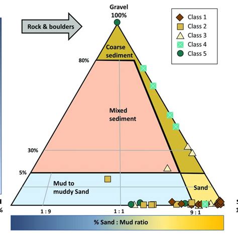 Sediment Samples With Gravel Sand And Mud Data Mapped To A