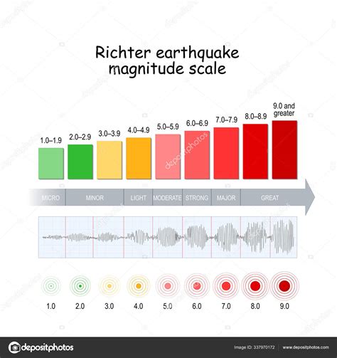 Earthquake Scale Chart