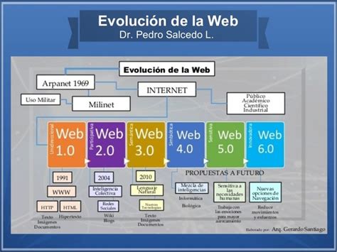 EvoluciÓn De La Web Timeline Timetoast Timelines