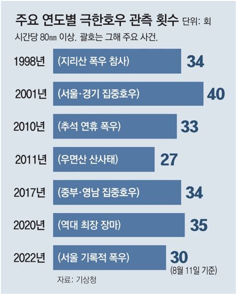 극한 집중호우 올해만 30차례 기후변화 맞춰 방재대책 재수립해야