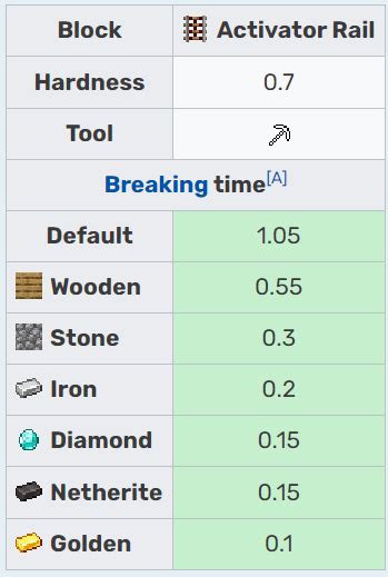Activator Rail - Minecraft Block - MC Wiki