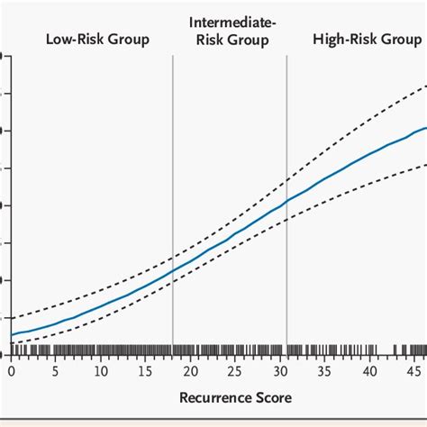 Panel Of 21 Genes And The Recurrence Score Algorithm Download Scientific Diagram