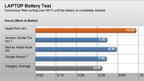 iPad mini Battery Life Trounces Tablet Competition | Fox News