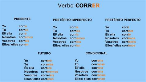 Verbo Correr No Passado