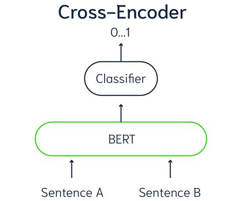 Using Cross Encoders As Reranker In Multistage Vector Search Weaviate