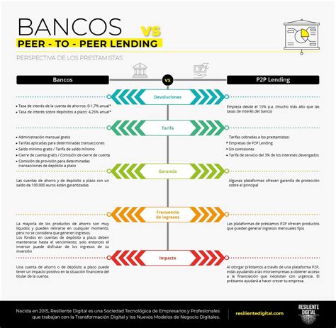 Qué es en qué consiste y cómo funciona el Crowdlending Resiliente