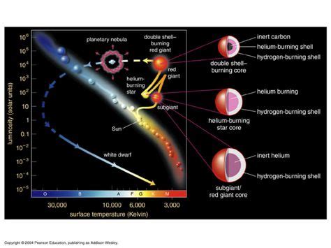 8 Stellar Evolution Diagrams ideas | stellar, evolution, planetary nebula