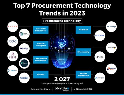 Procurement Technology Trends In Startus Insights