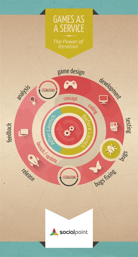 GaaS, the power of iteration | #GamingAsAService #infographics | Infographic, Game design, Power