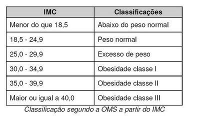 Tabela Imc Dra Daniele Zaninelli