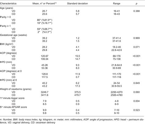 Table Ii From The Usefulness Of Intrapartum Transperineal