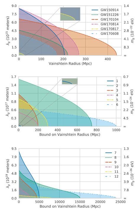 Projected Constraint On The Mass Of The Graviton As A Function Of The