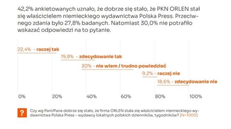 Badanych Pozytywnie Oceni O Przej Cie Polska Press Przez Pkn