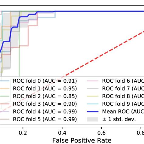 Cross Validation With Roc Curves And Auc Values Download Scientific Diagram