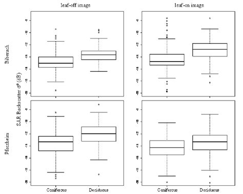 Boxplots of SAR backscatter on sample plots by forest types in images ...
