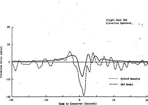 Figure 2 1 From A Math Model Of A Well Trained Human Operator Performing A Tracking Task