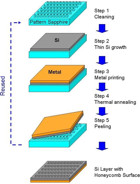 Thin Silicon Wafer Peeled Process By The TIPT Method From The Sapphire