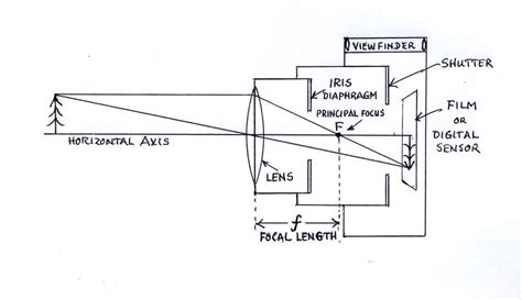 Camera Ray Diagram This Is What Happens To The Light Rays Flickr