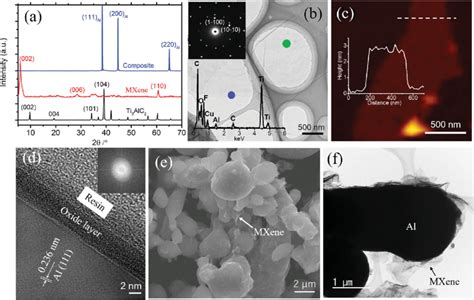 A Xrd Patterns Of The Starting Ti Alc As Prepared Mxene And