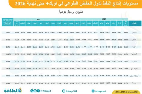 حصص إنتاج النفط لدول أوبك في عامي 2025 و2026 الطاقة