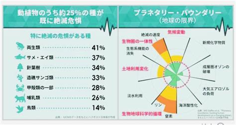 生物多様性の喪失は気候変動以上に危機的な状態にある現実があります 株式会社日向