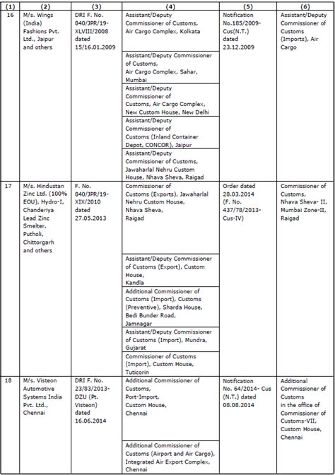 Appointment Of Common Adjudicating Authority No 73