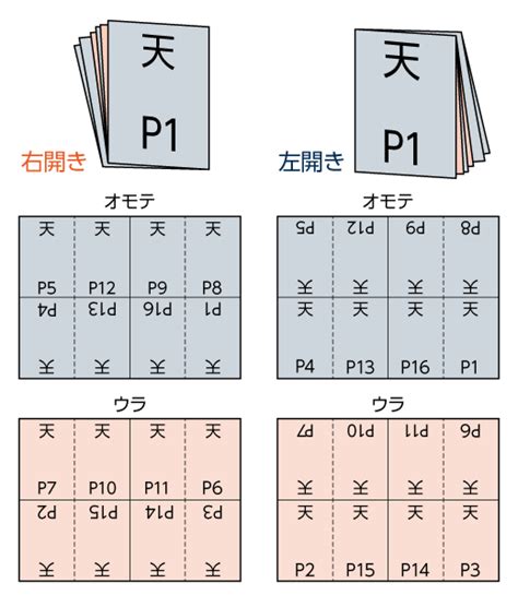 面付けって何？冊子づくりに欠かせない製本工程 冊子製本お役立ちコラム