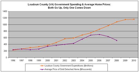 Property Tax Rates Going Up In Once Booming Virginia Exurb Tax Foundation