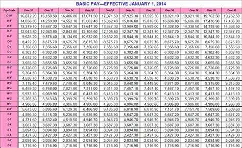 21 Beautiful 2018 Pay Chart Military