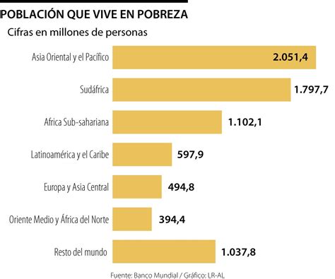 América Latina la cuarta región con mayor número de personas en pobreza extrema