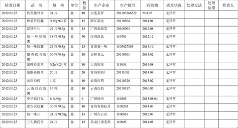 药品养护记录表word文档在线阅读与下载无忧文档