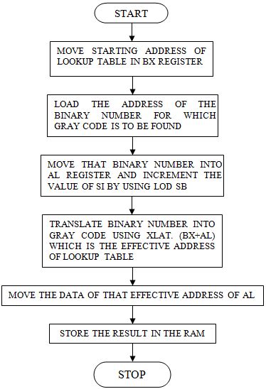 Program To Convert Binary To Grey Code Gyancs