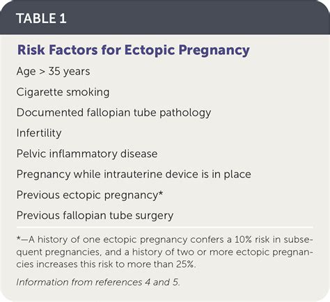 Ectopic Pregnancy Diagnosis And Management Aafp