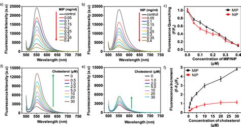 (a−c) Quenching of rhodamine 6G fluorescence in the presence of ...