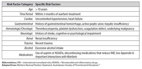 Warfarin Dose Adjustment Chart: A Visual Reference of Charts | Chart Master