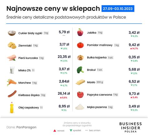 Ceny znowu w górę Król drożyzny daje o sobie znać