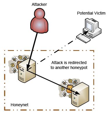 A Practical Guide To Honeypots