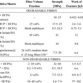 Hardening Mechanism Of Dual Setting Cements With The Formation Of