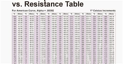 Trudiogmor: Pt100 Rtd Table Resistances