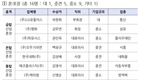 상공의 날 금탑산업훈장 하현회 LG유플러스 부회장 등 수상 네이트 뉴스