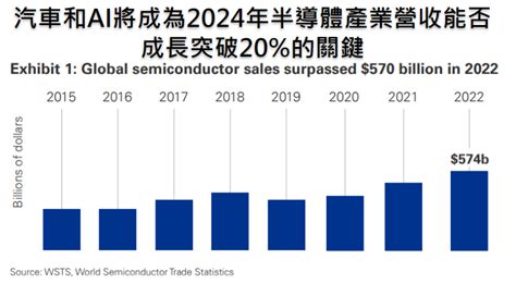 市場報導 汽車和AI將成為2024年半導體產業營收能否成長突破20 的關鍵 科技產業資訊室 iKnow