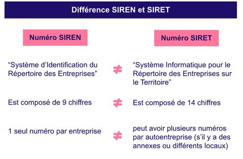 Quelle différence entre SIREN et SIRET pour un autoentrepreneur