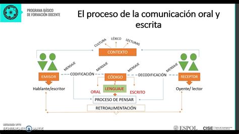 El proceso de la comunicación oral y escrita YouTube