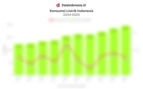 Data Total Konsumsi Listrik Di Indonesia 10 Tahun Terakhir Hingga 2023