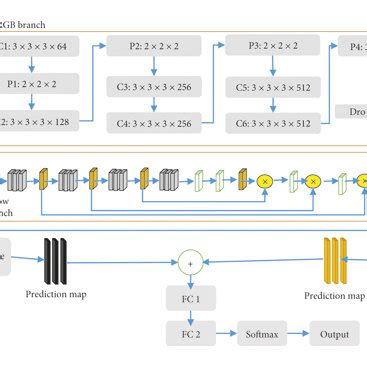 Improved fusion multichannel 3D convolutional neural network structure ... 