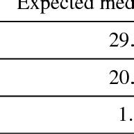 Expected And Observed 95 CL Upper Limits On The Four Top Quark